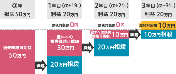 繰越控除の例グラフ