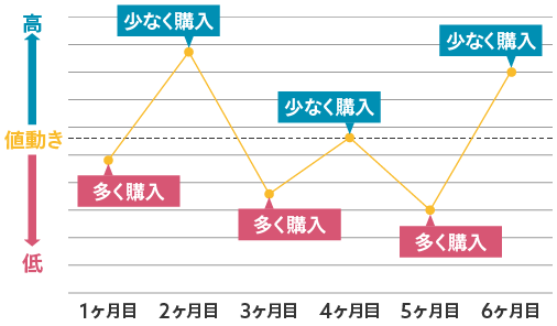 毎月の価格と量（口数）の図