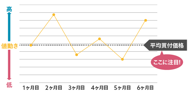 平均的な買付価格の図