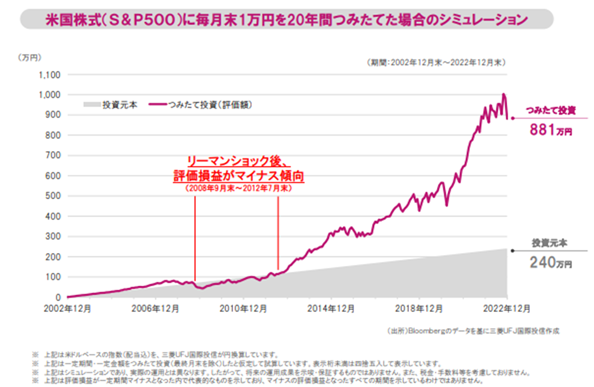 米国株式（S&P500）に毎月末に1万円を20年間つみたてた場合のシミュレーション