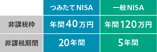 つみたてNISA（積立NISA）と一般NISAの違いは？メリットやおすすめな人