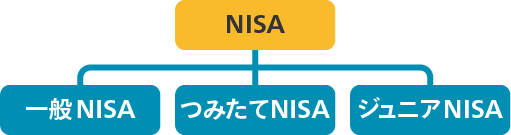 NISA（一般NISA、つみたてNISA、ジュニアNISA）