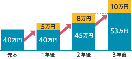 複利効果説明イメージ