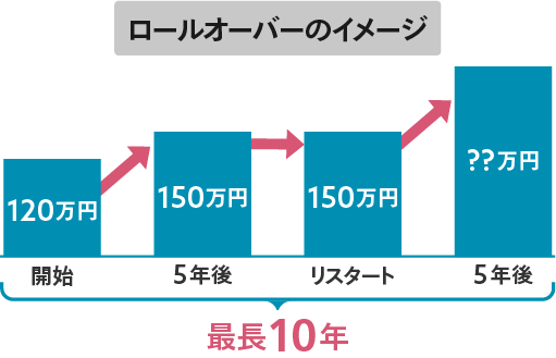 ロールオーバーのイメージ