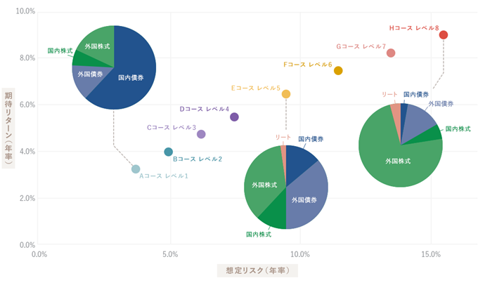 8つの運用レベル