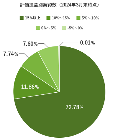 評価損益別契約数（2024年3月末時点）の円グラフ。15％以上で72.78％、10％～15％で11.86％、5％～10％で7.74％、0％～5％で7.60％、0.01％で－5％～0％