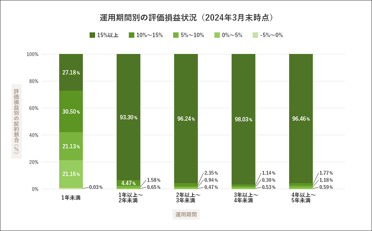 運用期間別の評価損益状況（2024年3月末時点）のグラフ。運用期間1年未満：15％以上で27.18％、10％～15％で30.50％、5％～10％で21.13％、0％～5％で21.16％、－5％～0％で0.03％。運用期間1年以上～2年未满：15％以上で93.30％、10％～15％で4.47％、5％～10％で1.58％、0％～5％で0.65％。運用期間2年以上～3年未满：15％以上で96.24％、10％～15％で2.35％、5％～10％で0.94％、0％～5％で0.47％。運用期間3年以上～4年未满：15％以上で98.03％、10％～15％で1.14％、5％～10％で0.30％、0％～5％で0.53％。運用期間4年以上～5年未满：15％以上で96.46％、10％～15％で1.77％、5％～10％で1.18％、0％～5％で0.59％。