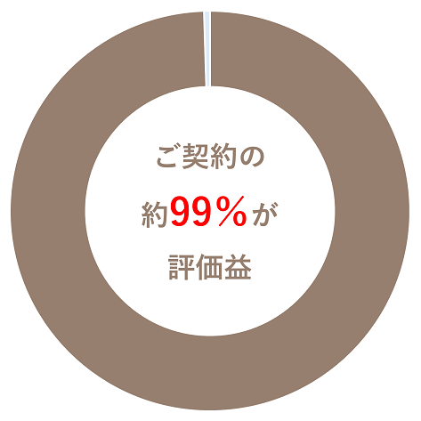 ご契約の約99％が評価益