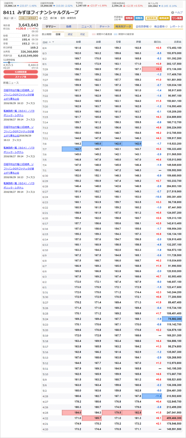 銘柄詳細 時系列データ のサンプル画面 投資情報 マネックス証券
