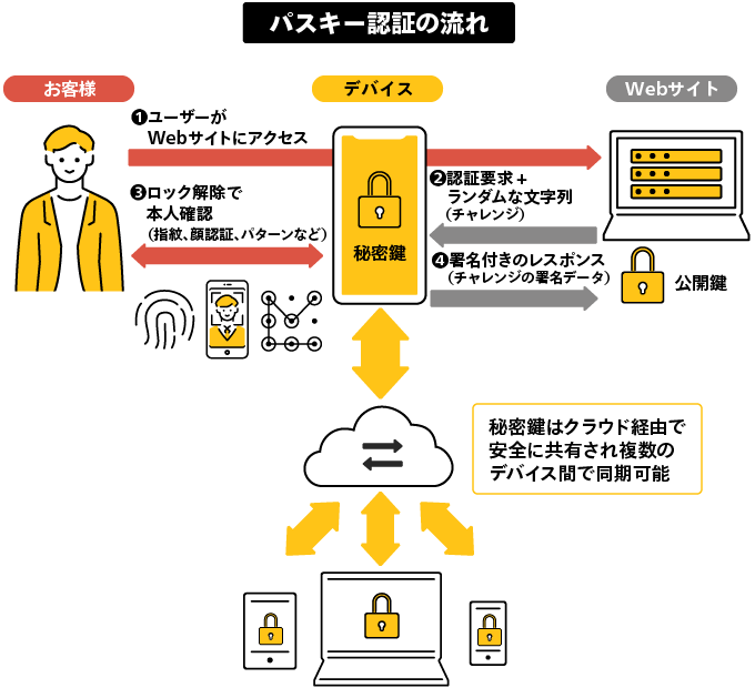 パスキー認証の流れ