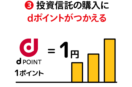 ③投資信託の購入にdポイントがつかえる dポイントは1ポイント1円