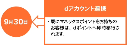 9月30日 dアカウント連携 既にマネックスポイントをお持ちのお客様は、dポイントへ即時移行されます。