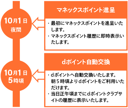 10月1日夜間 マネックスポイント進呈 最初にマネックスポイントを進呈いたします。マネックスポイント履歴に即時表示いたします。10月1日 5時頃 dポイント自動交換 dポイントへ自動交換いたします。朝5時頃よりdポイントをご利用いただけます。当日正午頃までにdポイントクラブサイトの履歴に表示いたします。