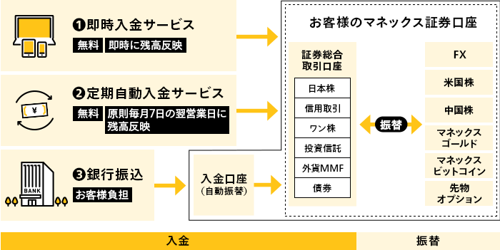 マネックス証券口座への入金の流れフロー図