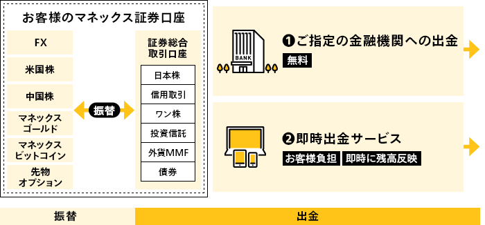 マネックス証券口座からの出金の流れフロー図