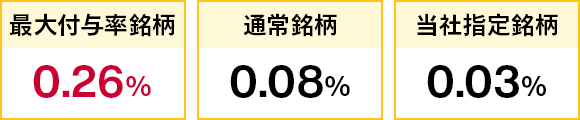 最大付与率銘柄0.26％。通常銘柄0.08％。当社指定銘柄0.03％