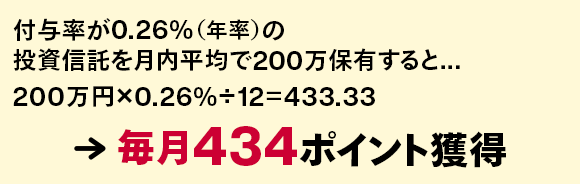 付与率が0.26%（年率）の投資信託を月内平均で200万保有すると...200万円×0.26％÷12＝433.33→毎月434ポイント獲得