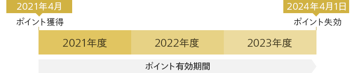 2021年4月ポイント獲得、2024年4月1日ポイント失効