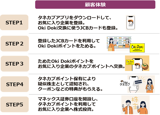 顧客体験：STEP1：タネカブアプリをダウンロードして、お気に入り企業を登録。Oki Doki交換に使うJCBカードも登録。STEP2：登録したJCBカードを利用してOki Dokiポイントをためる。STEP3：ためたOki Dokiポイントをお気に入り企業のタネカブポイントへ交換。STEP4：タネカブポイント保有により疑似株主として認知され、 クーポンなどの特典がもらえる。STEP5：マネックス証券口座を開設し、タネカブポイントを利用してお気に入り企業へ株式投資。