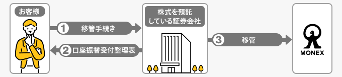 株式移管の流れ。①お客様から株式を預託している証券会社へ移管手続き、②株式を預託している証券会社からお客様へ口座振替受付整理表、③株式を預託している証券会社からマネックス証券へ移管。