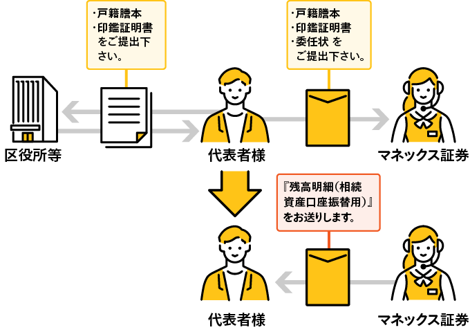 お手続きのイメージ