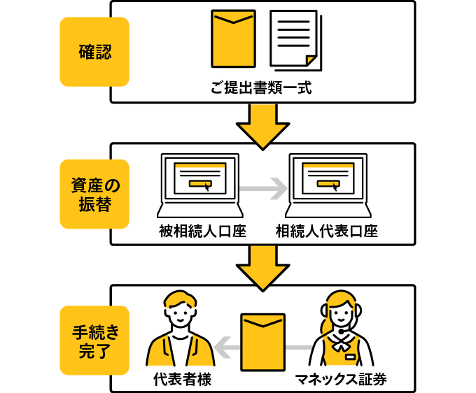 お手続きのイメージ