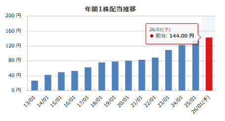 積水ハウス（1928）の年間1株配当推移
