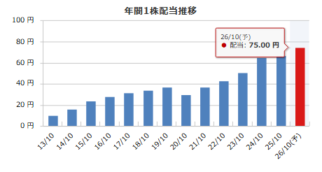 学情（2301）の年間1株配当推移