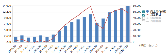 ディップ（2379）の通期業績推移