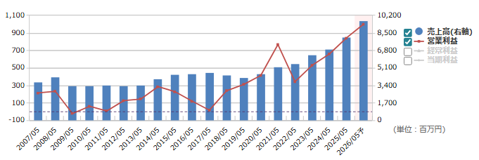 パシフィックN（3021）の通期業績推移