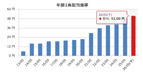 パシフィックN（3021）の年間1株配当推移