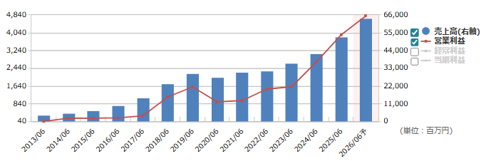 アンビションDX ホールディングス（3300）の通期業績推移