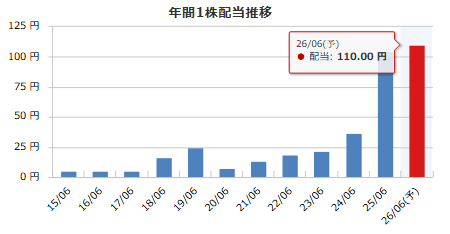 アンビションDX ホールディングス（3300）の年間1株配当推移