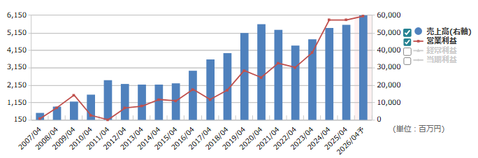 フリービット（3843）の通期業績推移