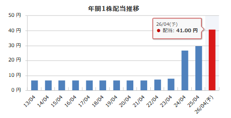 フリービット（3843）の年間1株配当推移