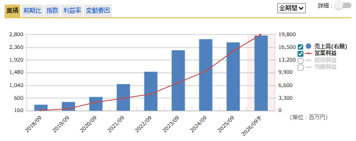 GMOフィナンシャルゲート（4051）の通期業績推移