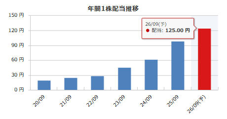 GMOフィナンシャルゲート（4051）の年間1株配当推移