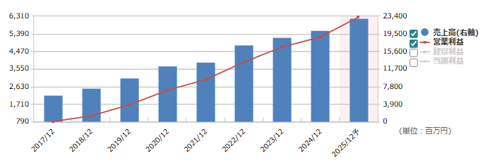 ベース（4481）の通期業績推移