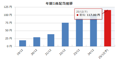 ベース（4481）の年間1株配当推移