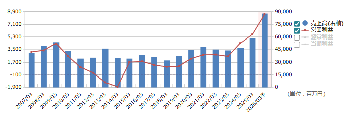 三菱化工機（6331）の通期業績推移