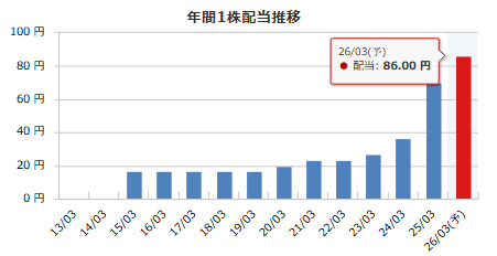 三菱化工機（6331）の年間1株配当推移