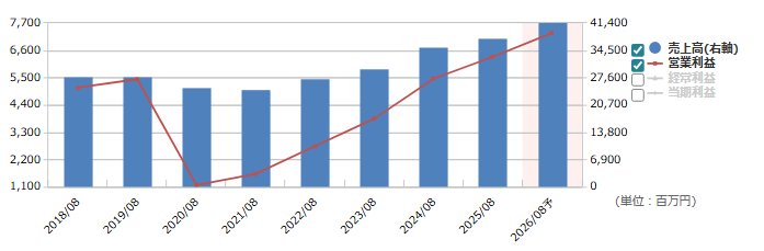 カーブスホールディングス（7085）の通期業績推移