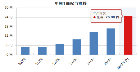 カーブスホールディングス（7085）の年間1株配当推移