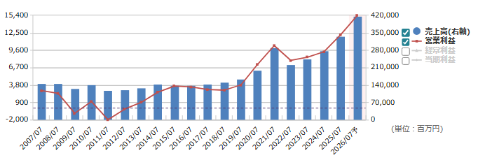 内田洋行（8057）の通期業績推移