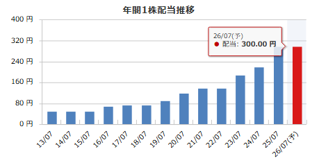 内田洋行（8057）の年間1株配当推移