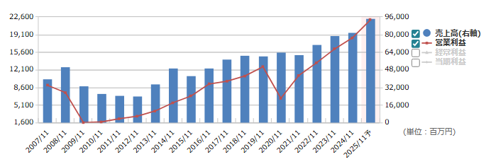 トーセイ（8923）の通期業績推移