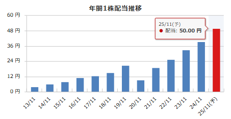 トーセイ（8923）の年間1株配当推移