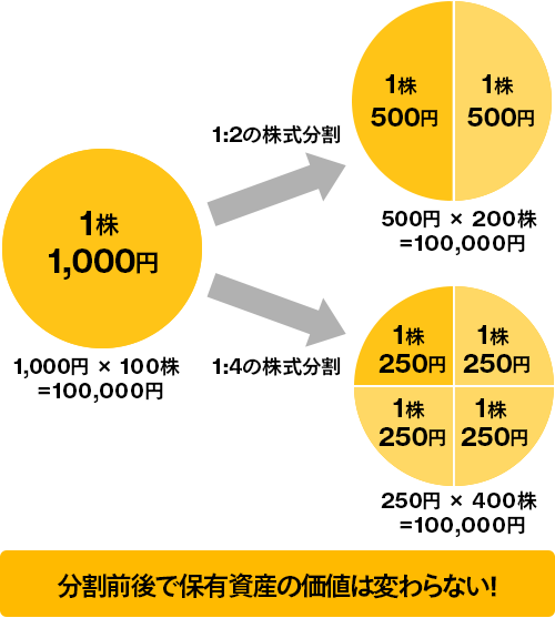分割前後で保有資産の価値は変わらない!