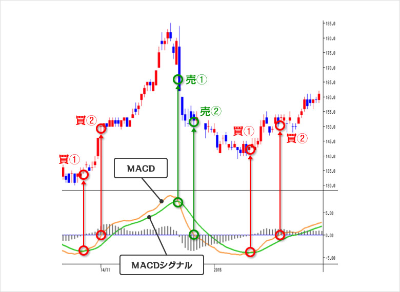 MACD | トレンド分析 | マネックス証券