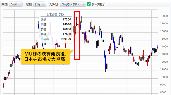 日本マイクロニクス（6871）の値動き：MU株の決算発表後、日本株市場で大幅高